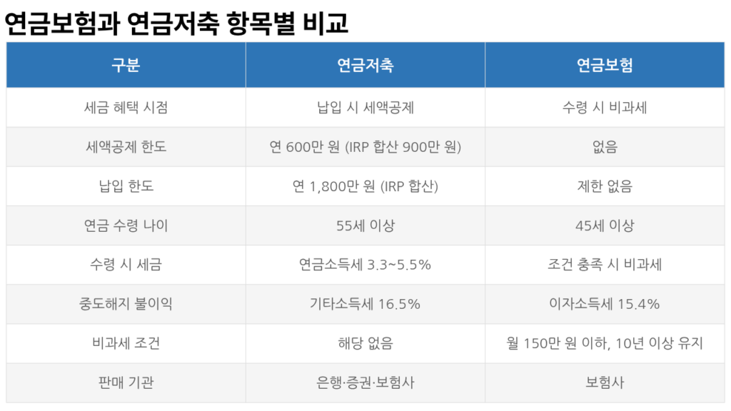 연금보험과 연금저축 항목별 비교표
